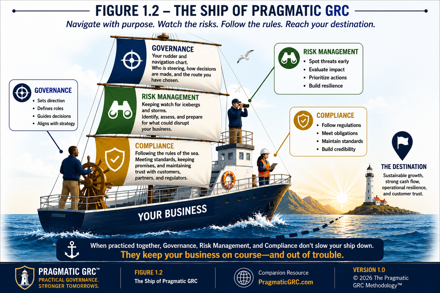 1.2 THE SHIP OF PRAGMATIC GRC