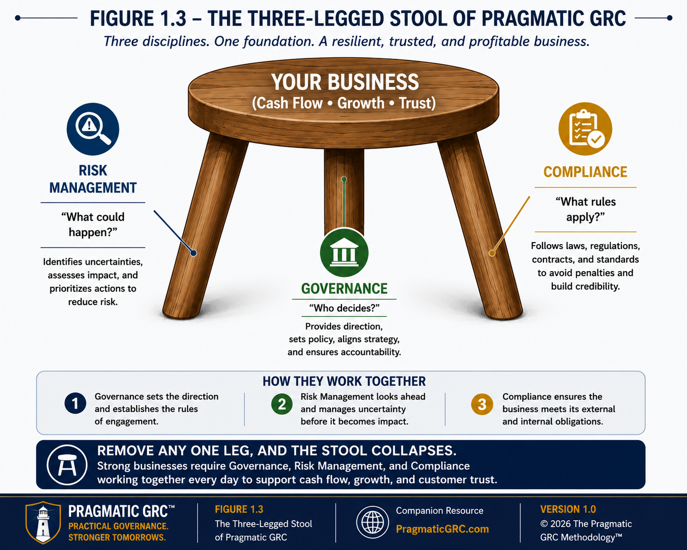 1.3 THE THREE-LEGGED STOOL OF PRAGMATIC GRC