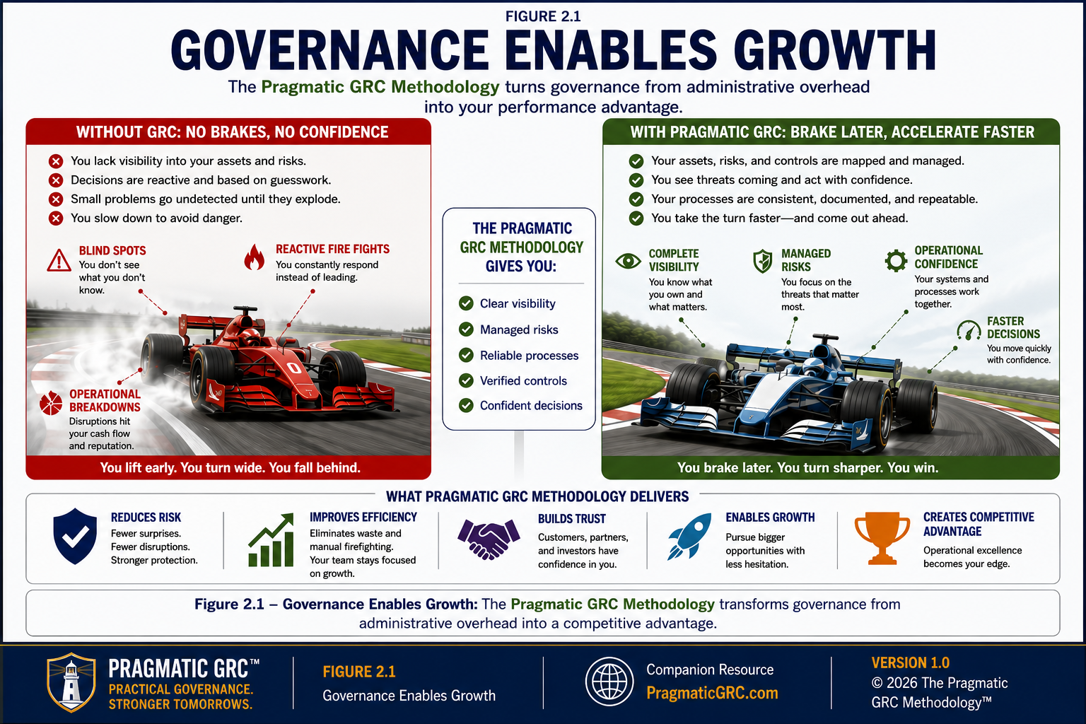 2.1 GOVERNANCE ENABLES GROWTH
