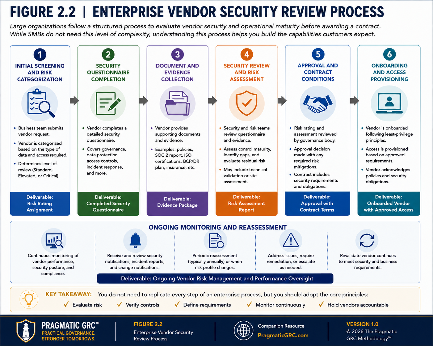 2.2 ENTERPRISE VENDOR SECURITY REVIEW
