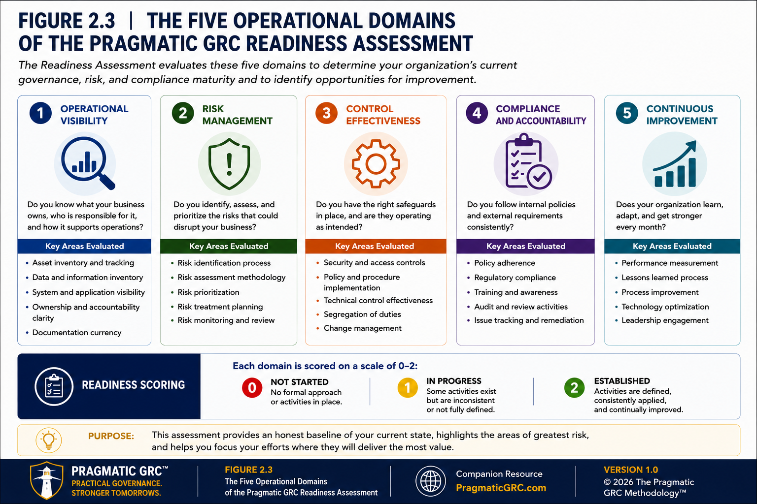 2.3 THE FIVE OPERATIONAL DOMAINS OF THE PRAGMATIC GRC READINESS ASSESSMENT
