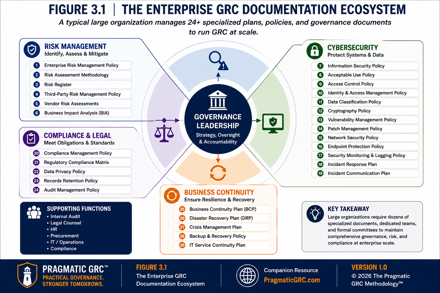 3.1 THE ENTERPRISE GRC DOCUMENTATION ECOSYSTEM