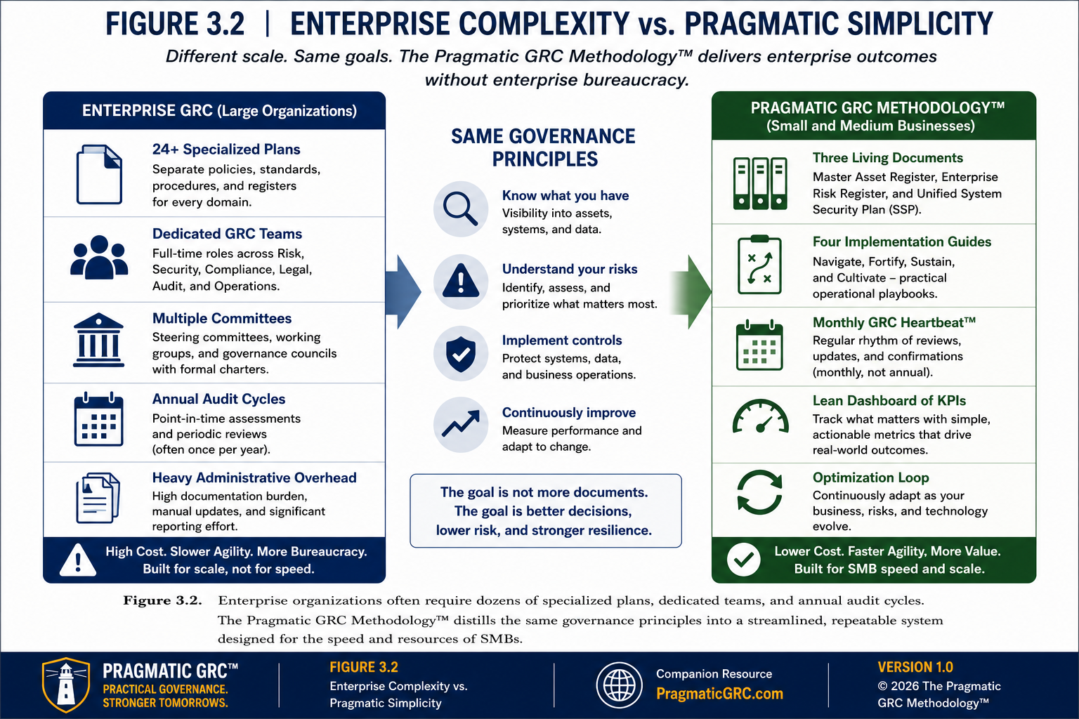 3.2 ENTERPRISE COMPLEXITY vs. PRAGMATIC SIMPLICITY