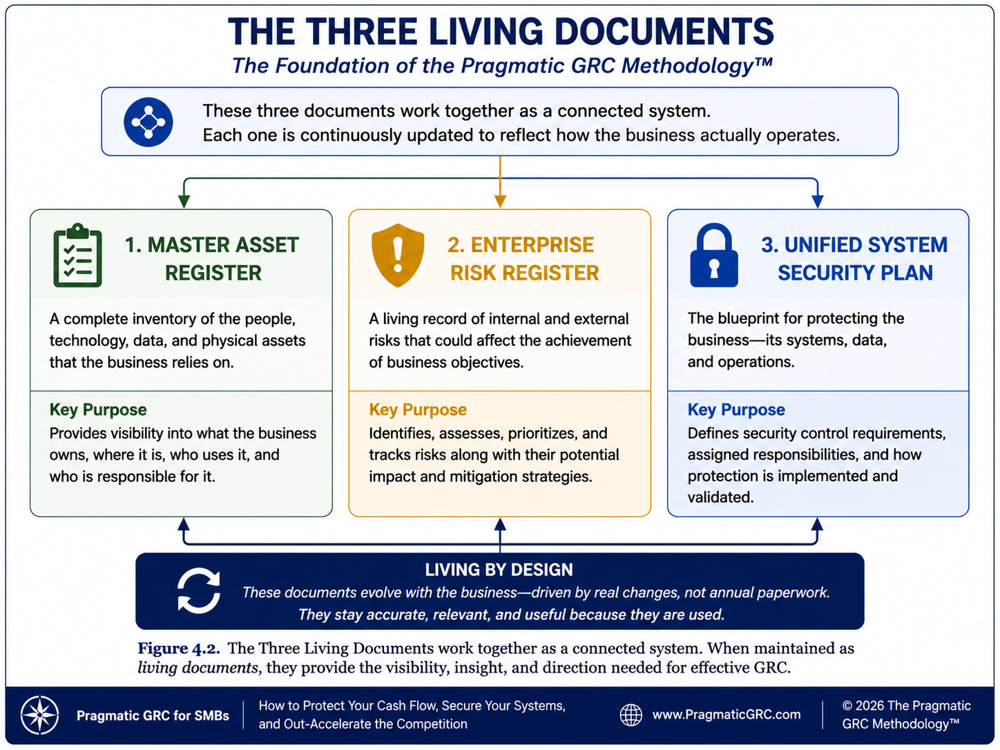 4.2 THE THREE LIVING DOCUMENTS