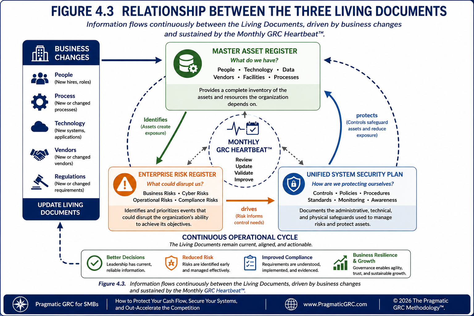 4.3 RELATIONSHIP BETWEEN THE THREE LIVING DOCUMENTS