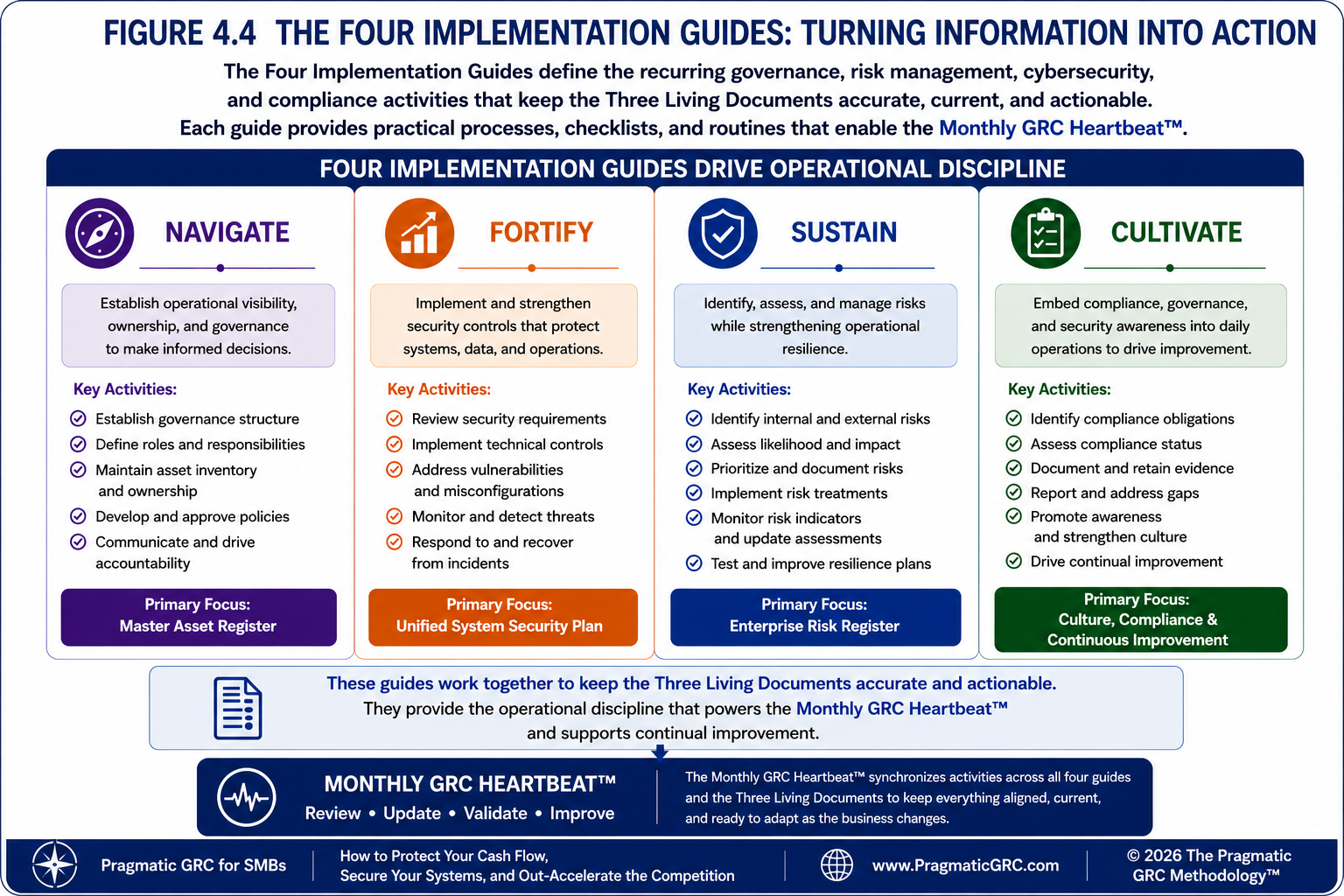 4.4 THE FOUR IMPLEMENTATION GUIDES: TURNING INFORMATION INTO ACTION