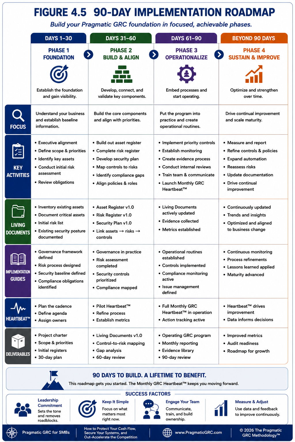 4.5 90-DAY IMPLEMENTATION ROADMAP
