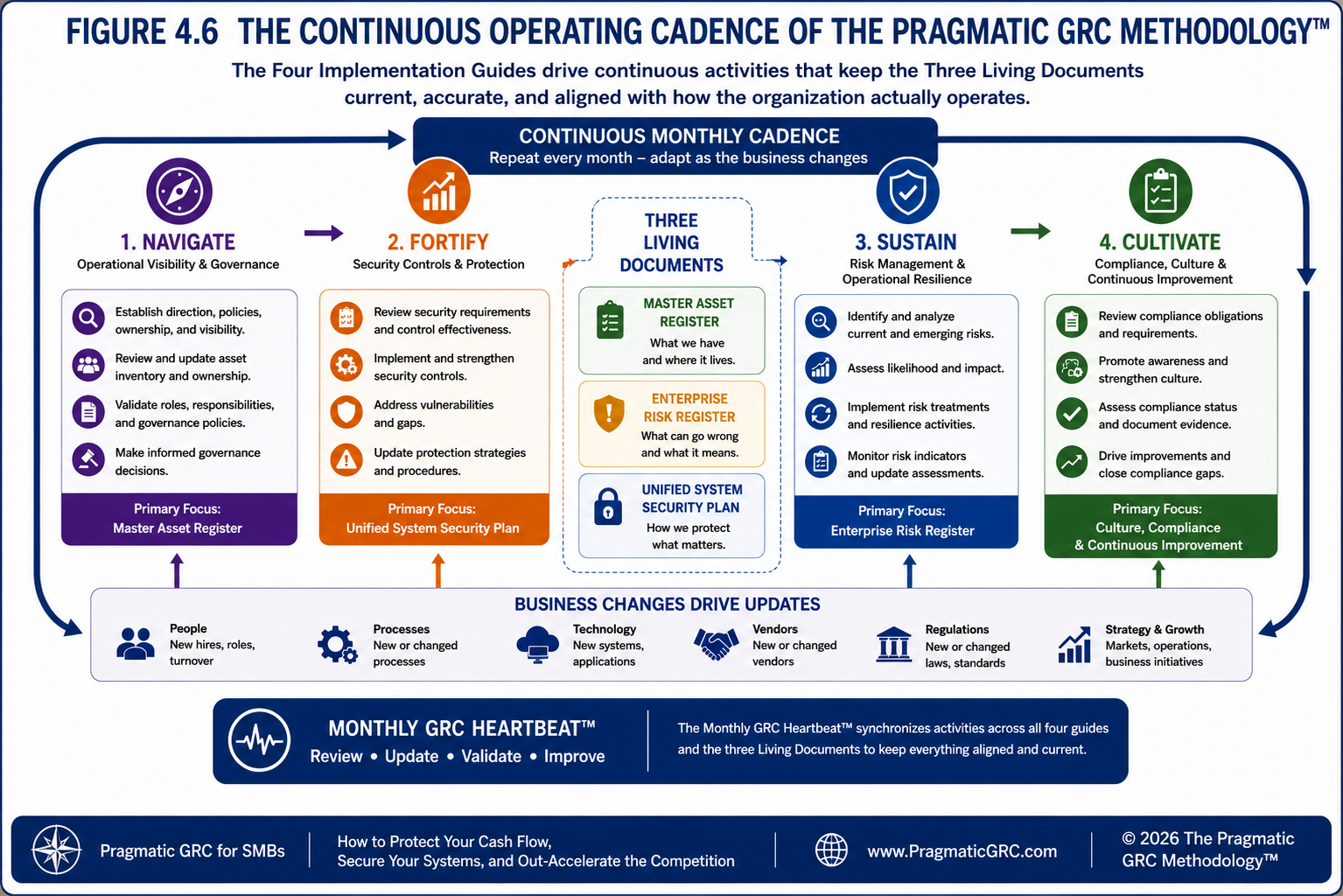 4.6 THE CONTINUOUS OPERATING CADENCE OF THE PRAGMATIC GRC METHODOLOGY™