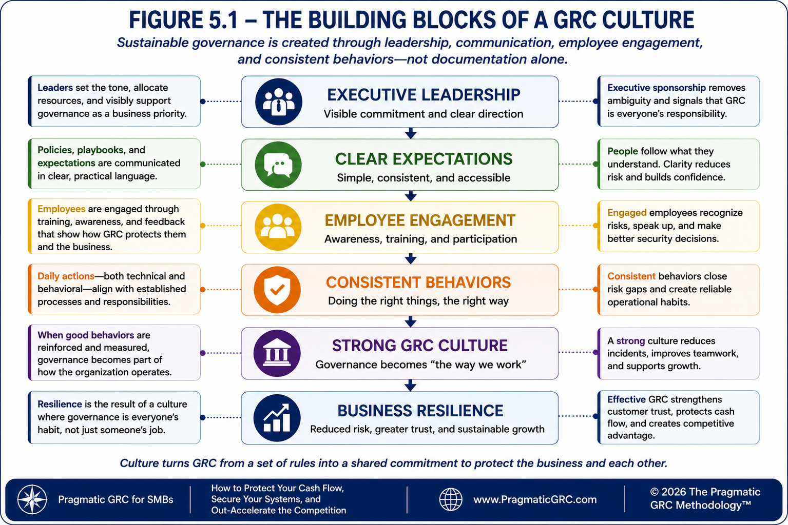 5.1 THE BUILDING BLOCKS OF A GRC CULTURE