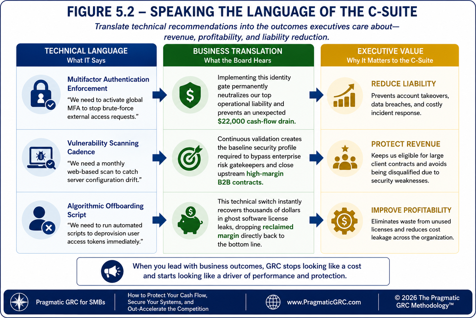 5.2 SPEAKING THE LANGUAGE OF THE C-SUITE