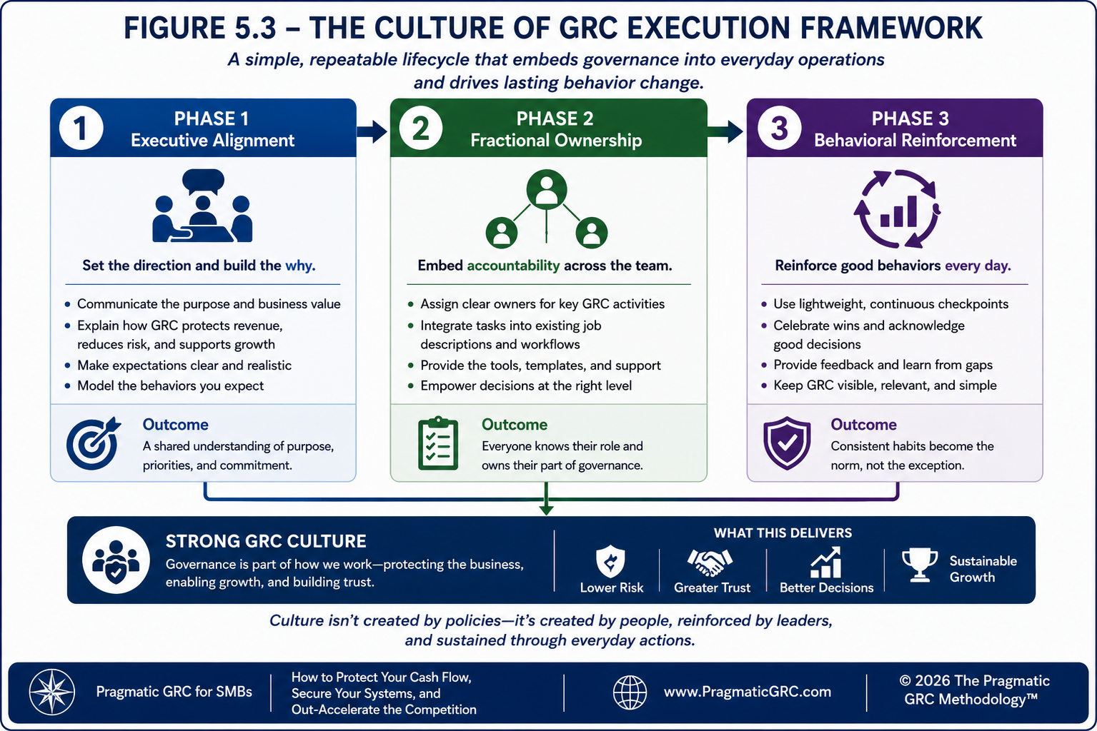 5.3 THE CULTURE OF GRC EXECUTION FRAMEWORK