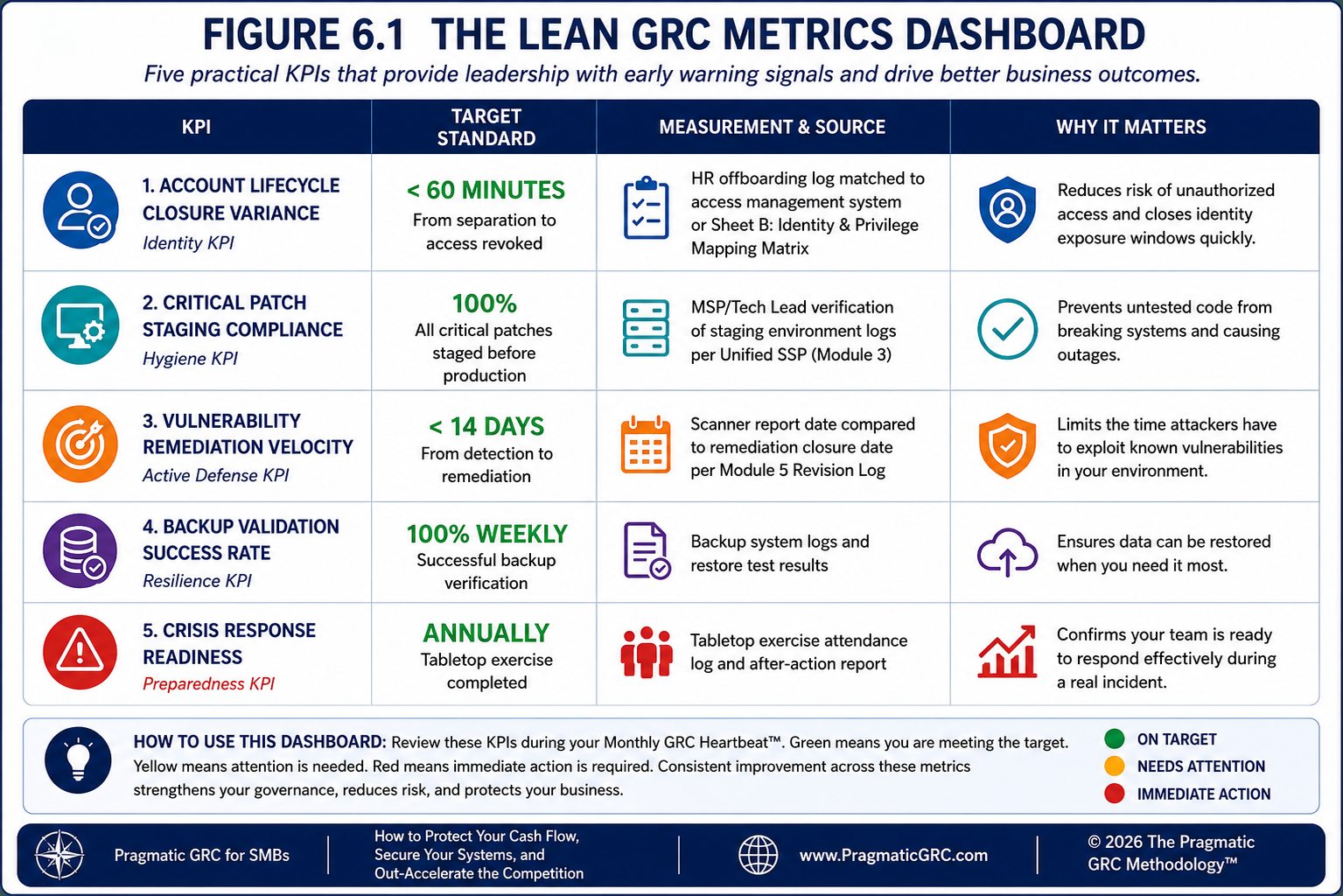 6.1 THE LEAN GRC METRICS DASHBOARD