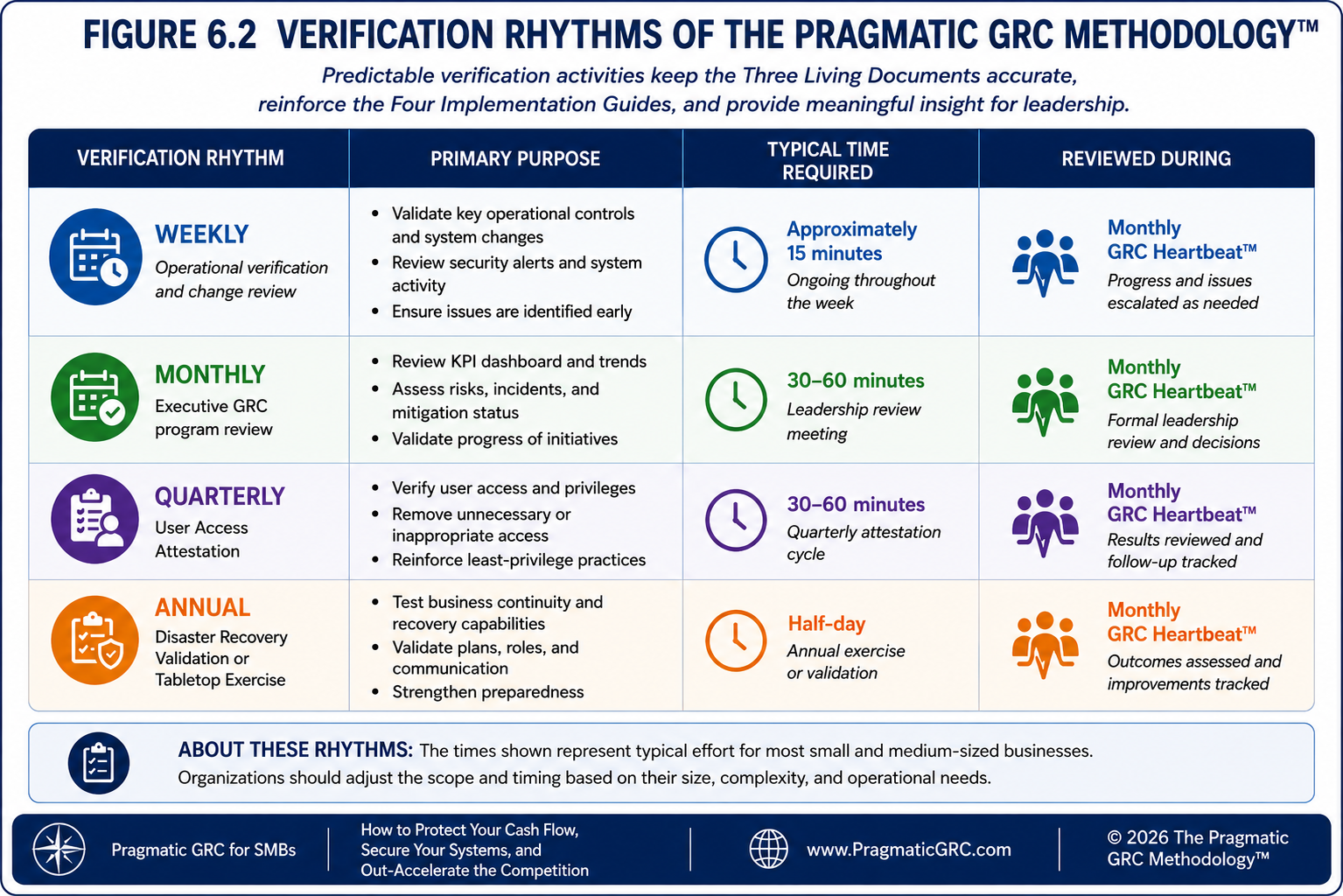 6.2 VERIFICATION RHYTHMS OF THE PRAGMATIC GRC METHODOLOGY™