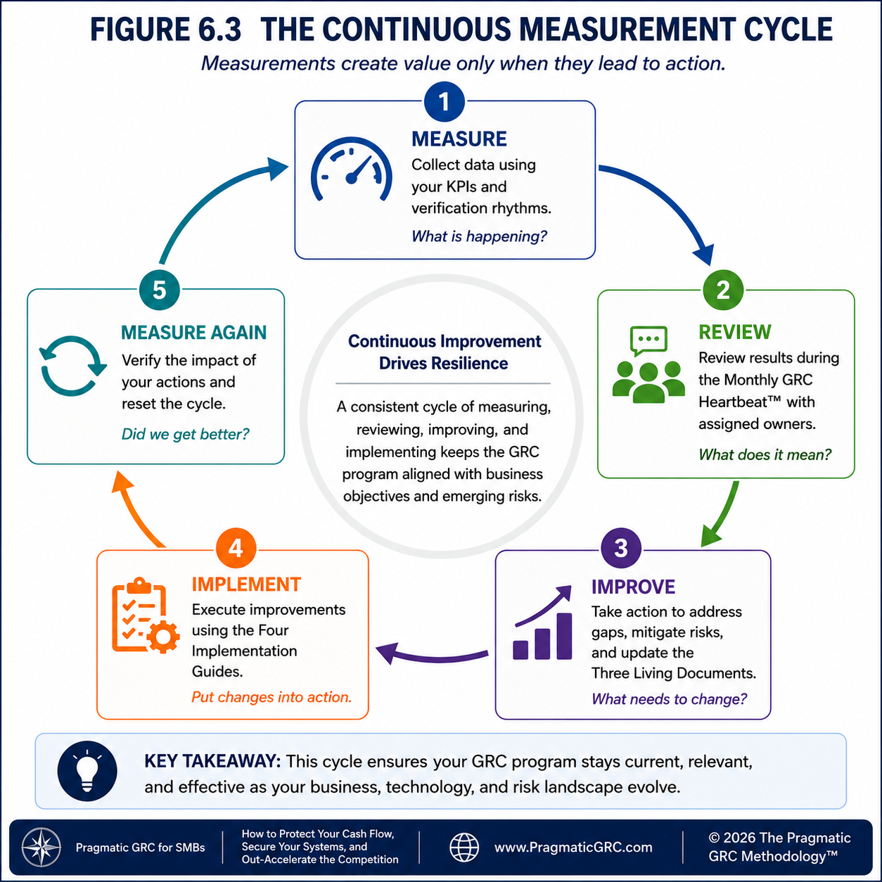 6.3 THE CONTINUOUS MEASUREMENT CYCLE