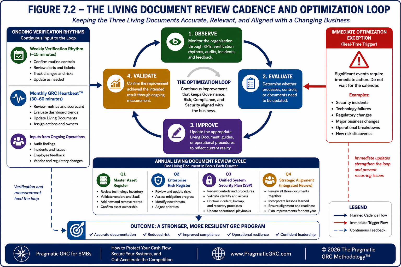 7.2 THE LIVING DOCUMENT REVIEW CADENCE AND OPTIMIZATION LOOP