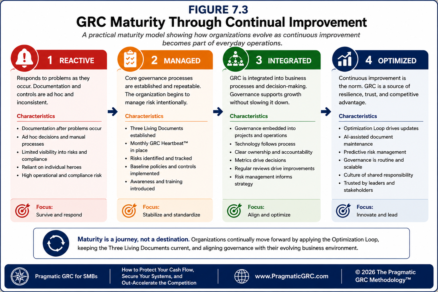 7.3 GRC Maturity Through Continual Improvement