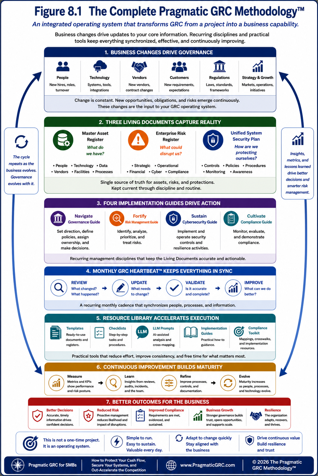 8.1 The Complete Pragmatic GRC