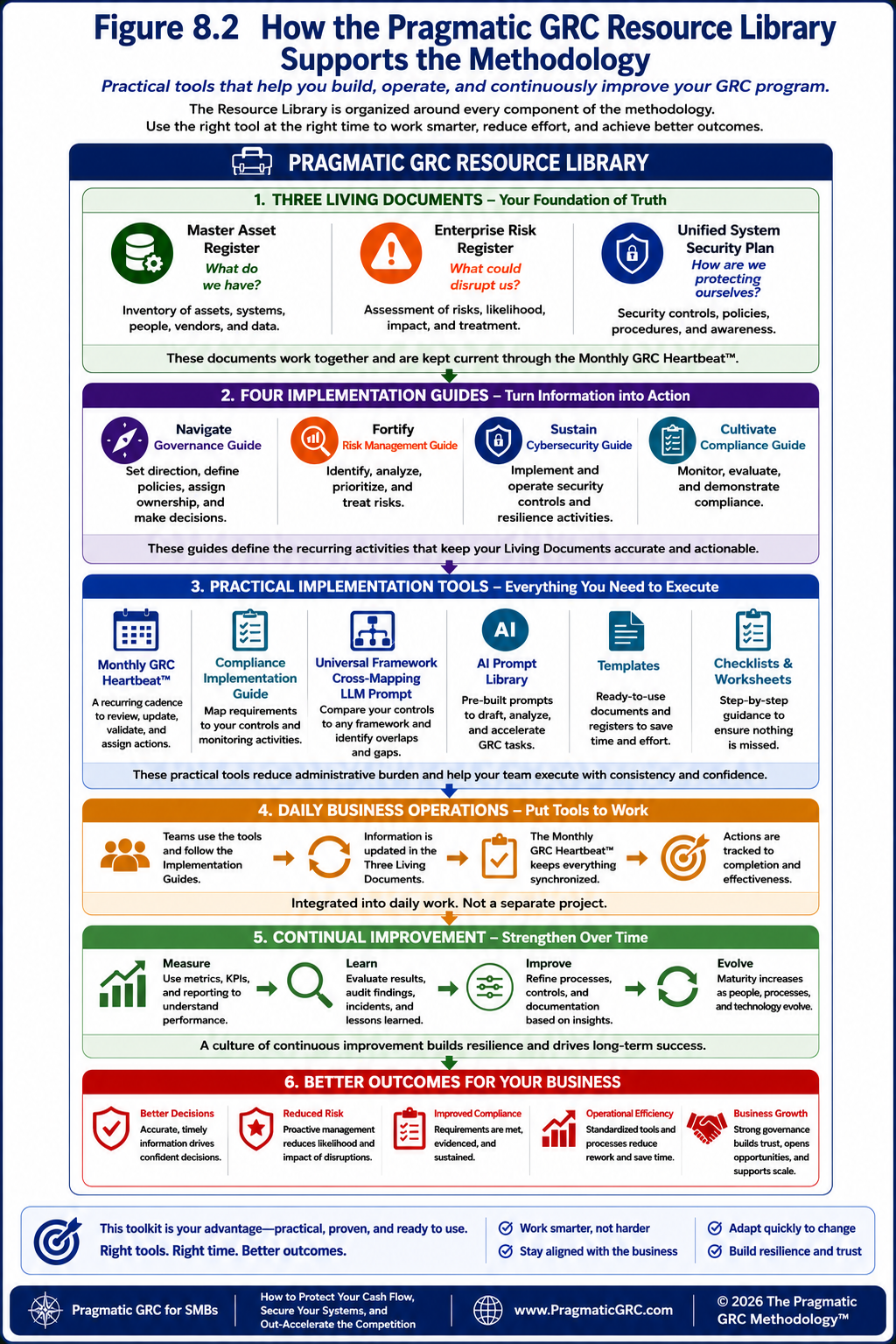 8.2 How the Pragmatic GRC Resource Library
Supports the Methodology