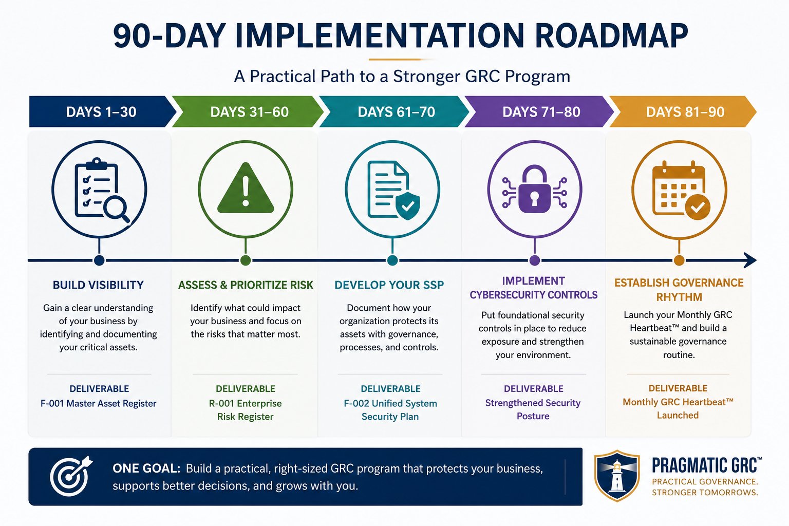 90-Day Implementation Roadmap timeline