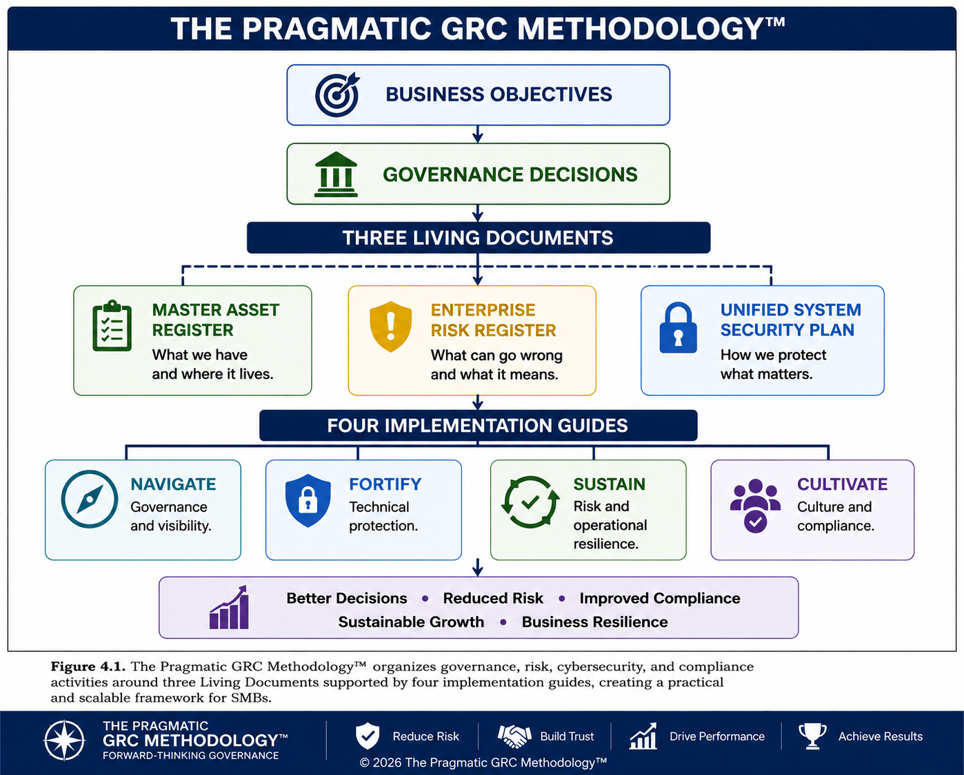 4.1 THE PRAGMATIC GRC METHODOLOGY™