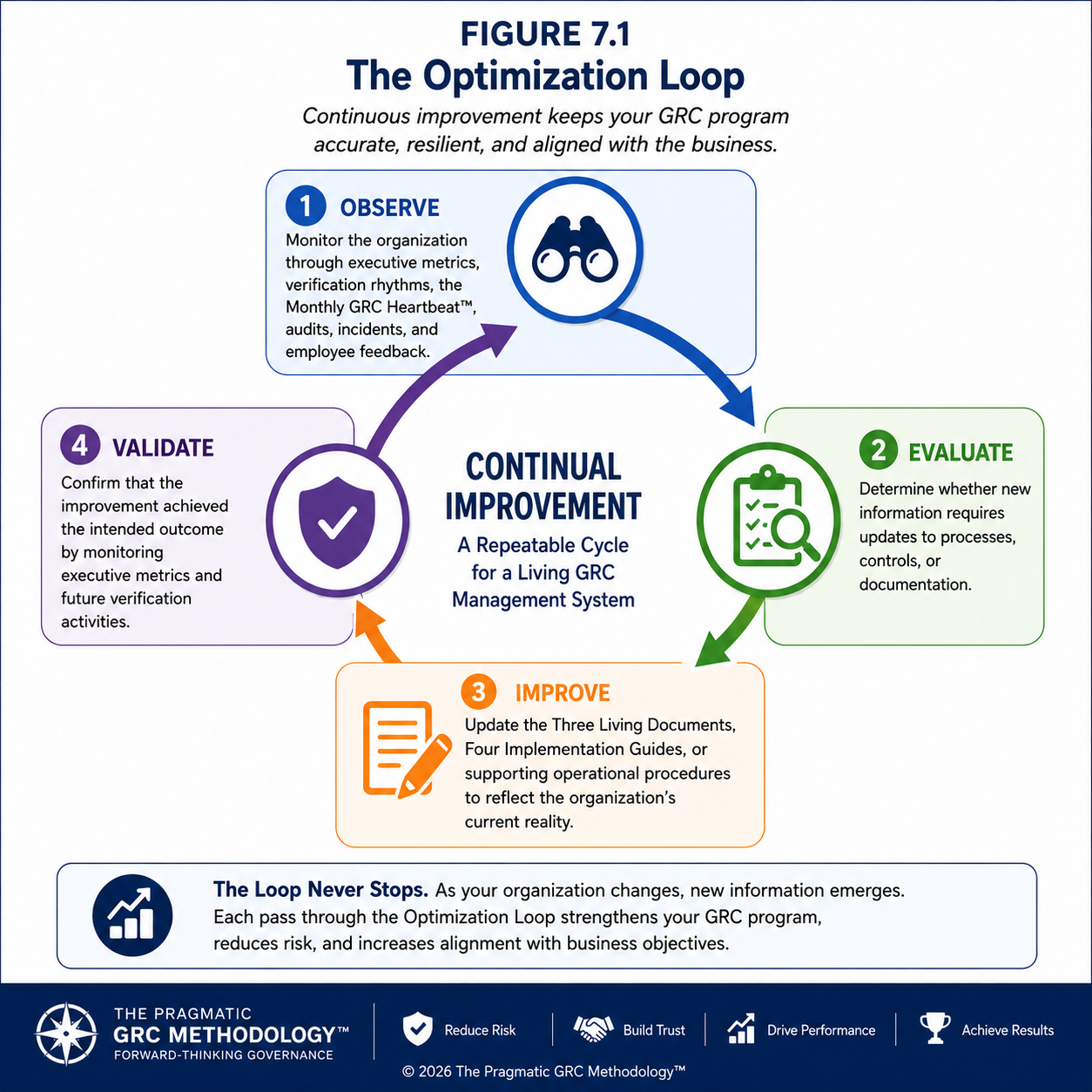 7.1 The Optimization Loop